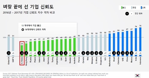 "한국 기업 신뢰도 하락…주요 28개국 중 최하위" - 1