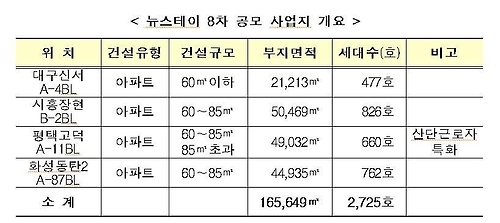 올해 첫 LH 뉴스테이 공모…화성 동탄 등 2천725가구 - 1