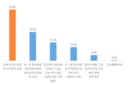 트럼프 시대, 중견기업 대정부 요청 시급 과제