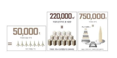 에펠탑 7개 분량 철골 들어가…롯데월드타워가 세운 기록들 - 1