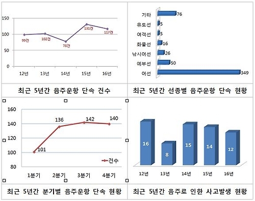 음주운항 단속·사고 현황