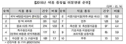 '음식에 벌레가'…외식·배달 음식서 이물질 가장 많아 - 1