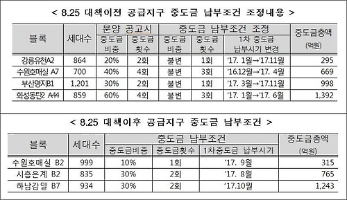 LH 공공분양 중도금 매출 미선정지구 7개 블록 6천392가구 조치 내용