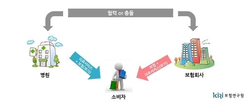 헬스케어 서비스에서 보험회사와 병원 충돌하나