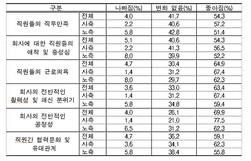 임금체계 개편 기업 설문조사 결과