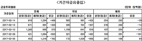 국내 주식형 펀드에서 이틀째 다시 자금 순유출 - 1