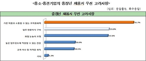 "중장년 채용시 가장 중요한 요인은 조직융화력" - 1