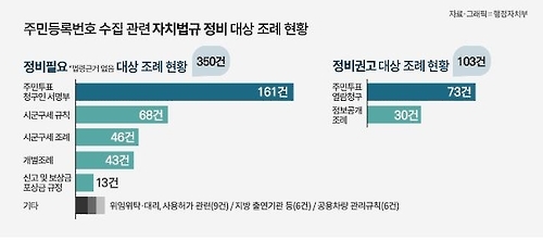 근거없이 주민번호 수집한 자치법규 350건…행자부 일괄정비 - 2
