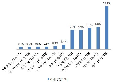 "고교생은 성적, 중학생은 외모 차별 심각하게 생각" - 1