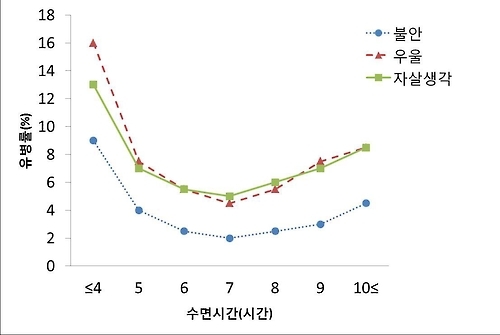 "못 자면 우울해" 4시간 이하 수면, 우울증 위험 4배