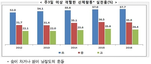 패스트푸드 먹는 초중고생 계속 늘어…남고생 비만율 20% 돌파 - 3