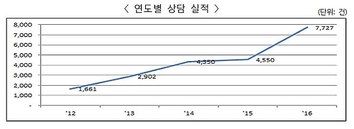 지진·태풍 트라우마 치유…작년 7천727명 무료상담 - 2
