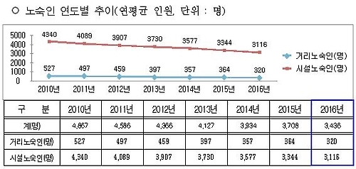 지난해 서울 노숙인 7.3% 감소…7년來 최저 수준 - 1