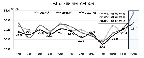 전국 월별 혼인 추이