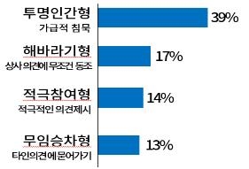 기업 '회의 문화' 낙제점…'답정너'에 '비효율ㆍ불통ㆍ무성과' - 3