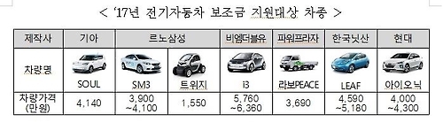 서울서 전기차 사면 보조금 1천950만원…작년보다 100만원↑ - 1