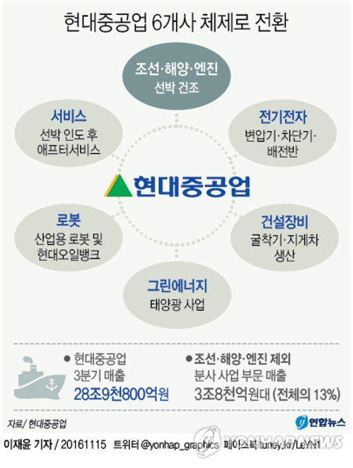 현대重 6개사로 쪼개진다…4월부터 '각자도생' - 2