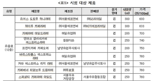 일부 컵커피·캔커피 2개 마시면…"잠 못자고, 살 찐다"(종합) - 3