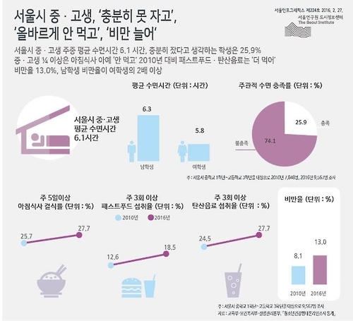 서울 중고생 잠은 부족하고 몸은 더 뚱뚱해졌다 - 1