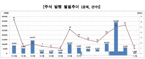 1월 주식발행 1천188억원…전월보다 82% 급감 - 1