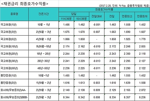국고채 금리 3년물만 올라…혼조 마감 - 1