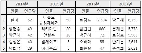 가짜뉴스 관련 인물 언급량