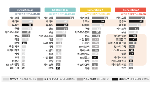 세대별 모바일 애플리케이션 사용 비율