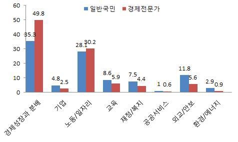 "차기정부 1순위 과제는 경제…정치는 수준 미달" - 1