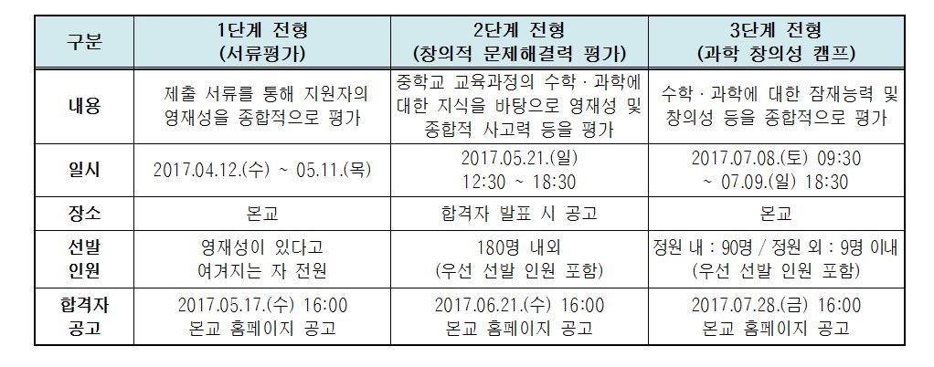 대구과학고 신입생 선발 전형