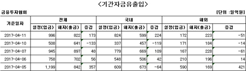 국내 주식형펀드에 하루 만에 자금 순유입 - 1