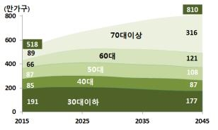 1인 가구 연령별 규모