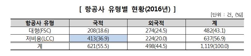 "33만원 항공권 3개월전 환불에 수수료 20만원"(종합) - 2