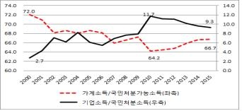 가계소득과 기업소득 비중 추이.(단위: %)