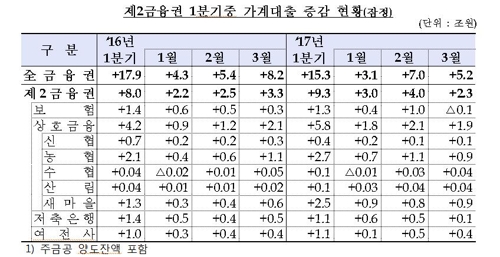 제2금융권 가계대출 증감 현황