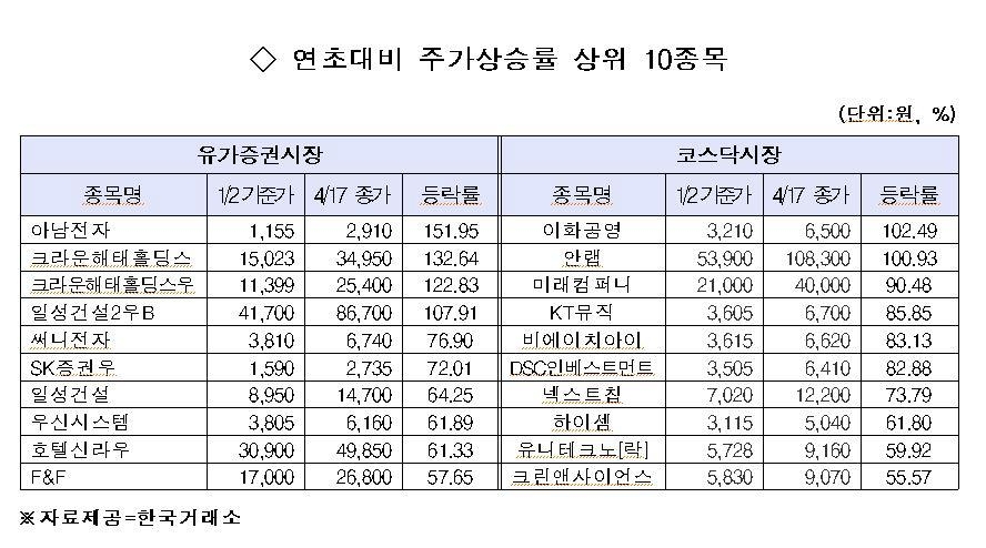 연초 대비 주가상승률 상위 10종목
