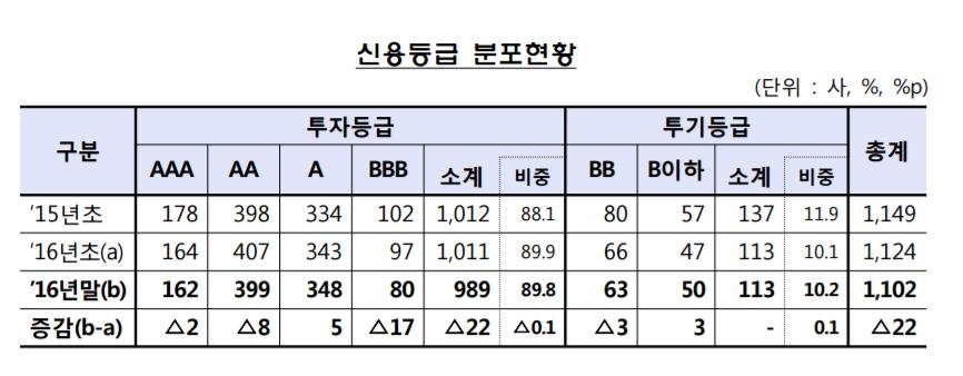 46개 기업 작년 신용등급 상향…전년보다 77% 증가 - 2