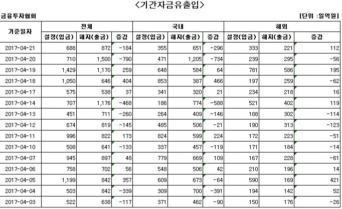 국내 주식형 펀드서 이틀째 자금 순유출 - 1