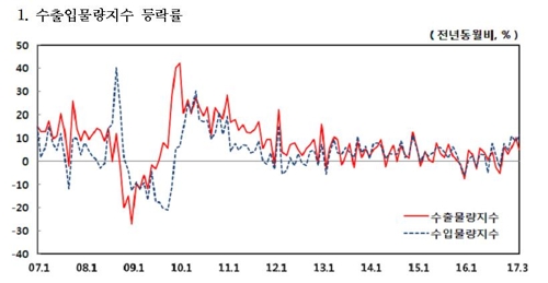 '수출 잘 나가네'…3월 수출물량 사상 최대 - 2