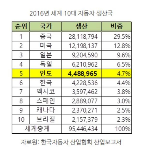 자동차 생산, 한국 제친 인도…"격차 더 벌어질 것" - 1