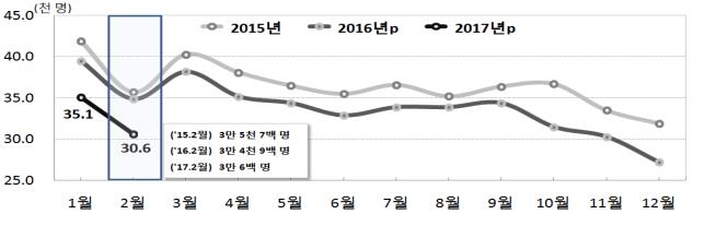 전국 월별 출생 추이