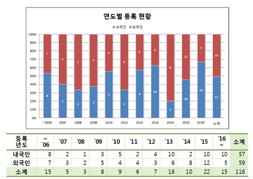 '10대 감염병 진단기술 특허현황 한눈에'…인포그래픽 선봬 - 2