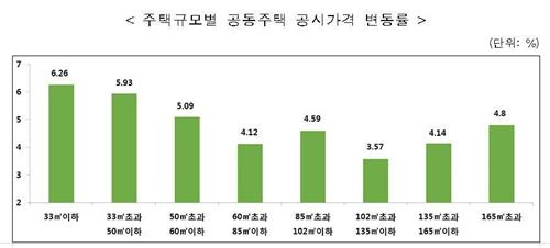 전국 공동주택 공시가격 4% 상승…제주도 20%↑ - 4
