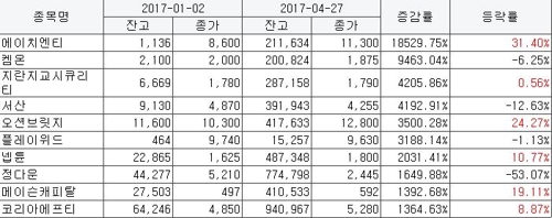 코스닥 신용융자 잔고 증가 상위 20개 종목