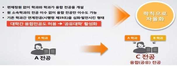 대학별 5학기 이상 다학기제 운영 가능해진다 - 2