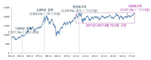 금융투자업계 "코스피 최고치 경신…상승장 진입신호" - 1