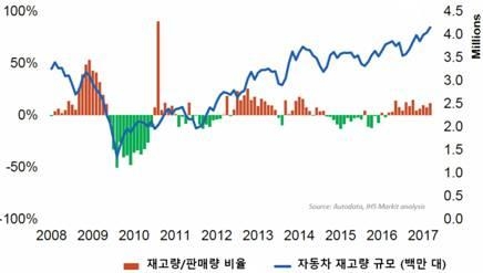 2008∼2017년 미국 자동차 시장 재고·판매 비율 및 재고량 규모 변화