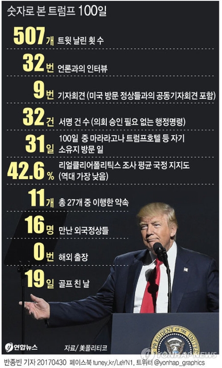 트럼프 대통령의 취임 100일 기록
