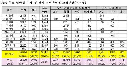 이대, 2019학년도 수시 체육특기자 전형 없앤다 - 1