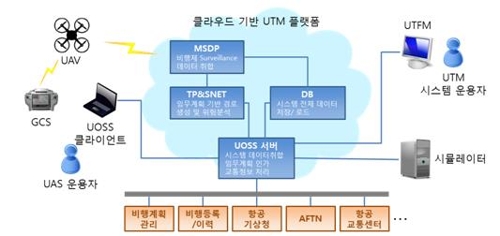 드론 안전운항 저고도 교통관리체계 개발한다 - 1