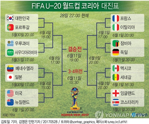 -U20월드컵- 미국·세네갈·사우디 16강 '막차'…아르헨 탈락(종합) - 2
